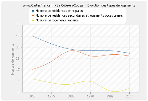 La Côte-en-Couzan : Evolution des types de logements